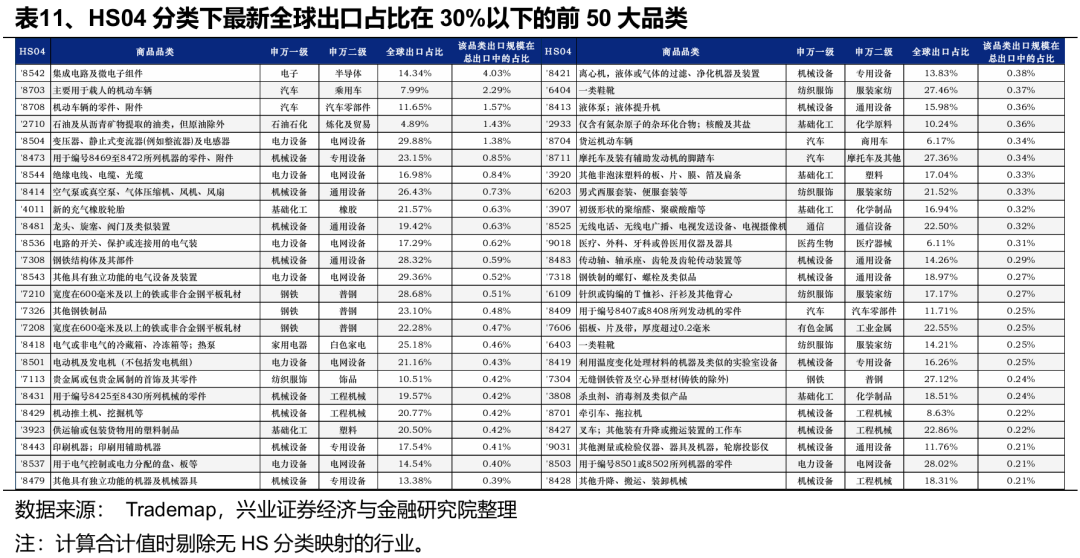 关税减免后	，出口链有哪些补涨机会？ - 图片6