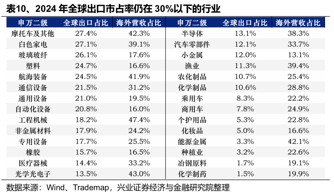 关税减免后，出口链有哪些补涨机会？ - 图片5