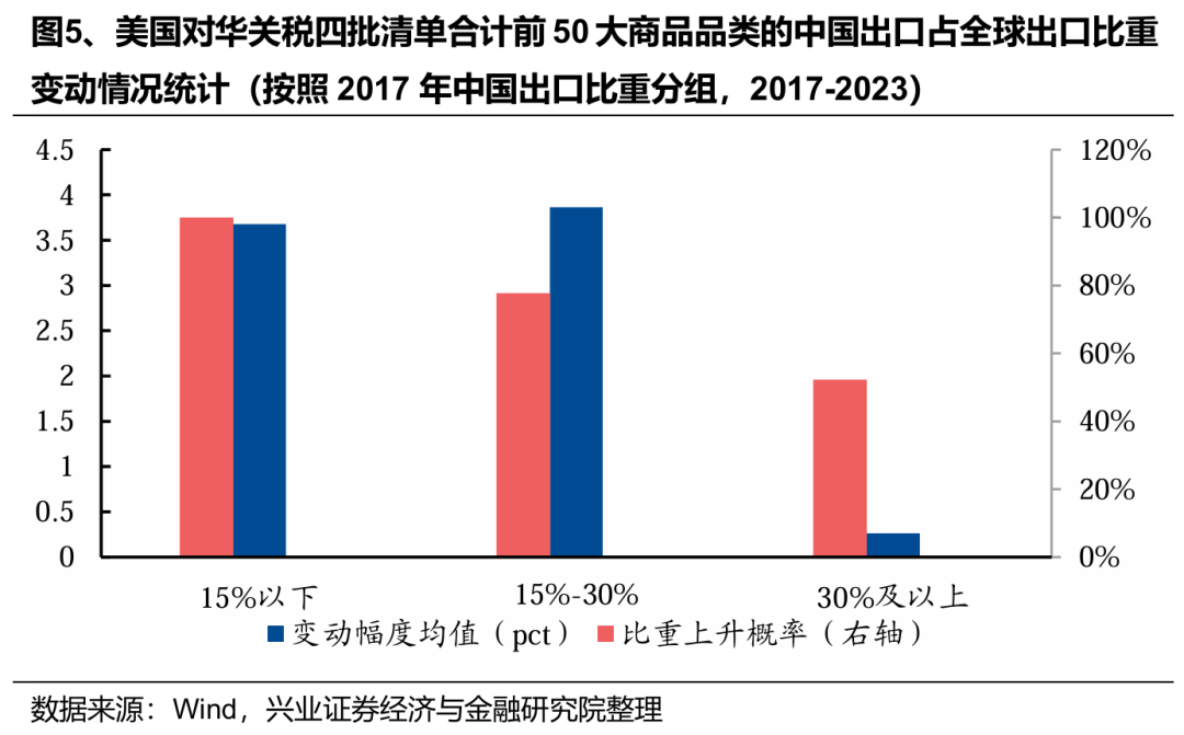 关税减免后，出口链有哪些补涨机会？ - 图片4