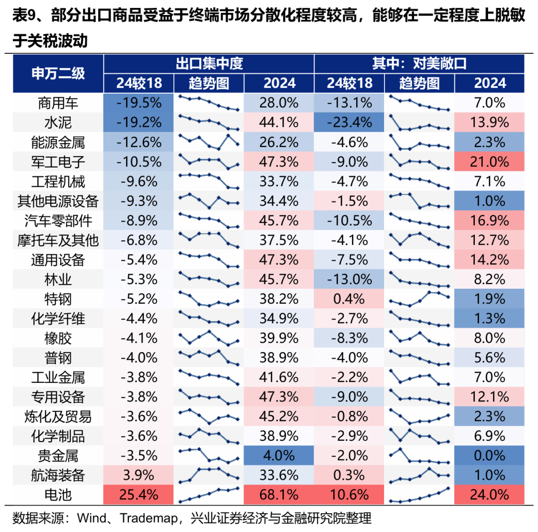 关税减免后，出口链有哪些补涨机会？ - 图片3