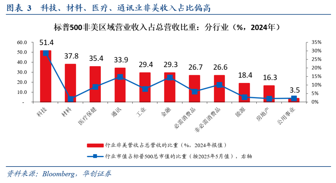 全球化“退潮”下美股海外业务的隐忧——七问美股海外经营状况 - 图片2