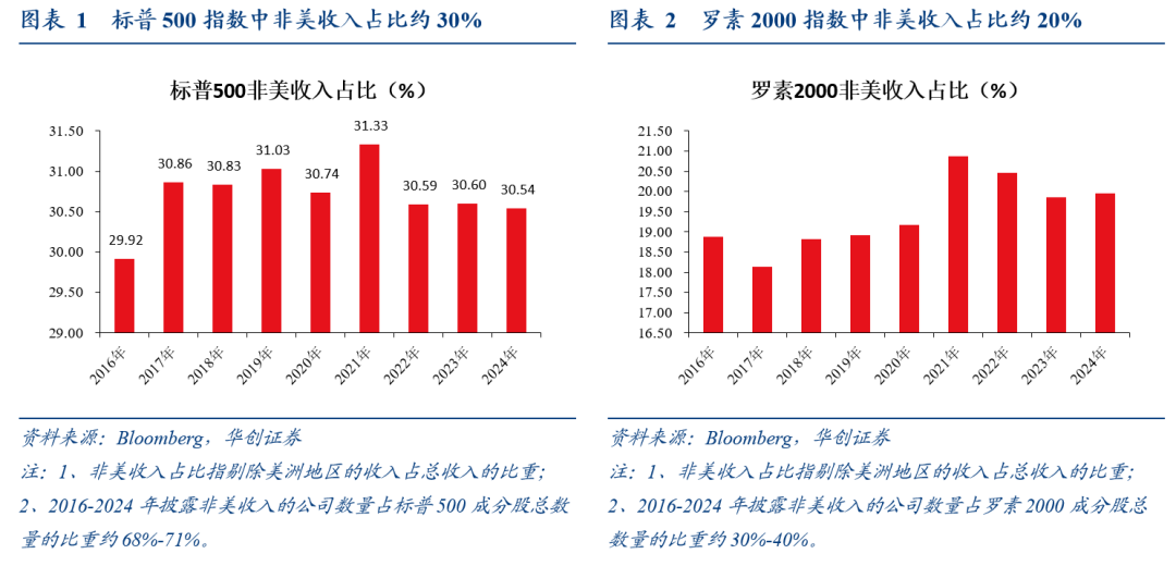 全球化“退潮”下美股海外业务的隐忧——七问美股海外经营状况