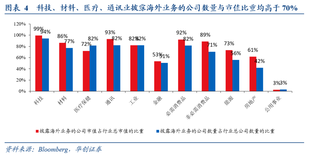 全球化“退潮	”下美股海外业务的隐忧——七问美股海外经营状况 - 图片3