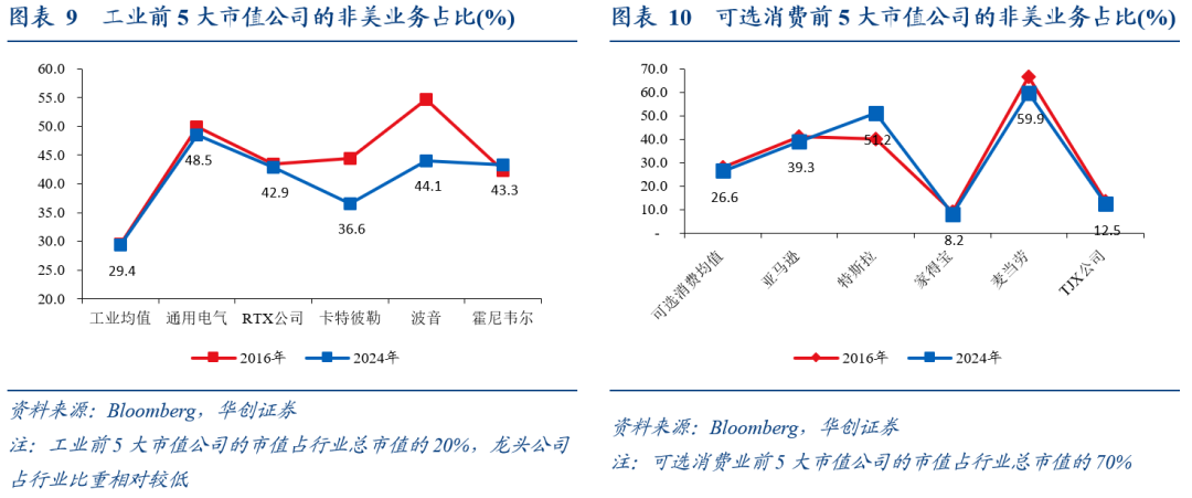全球化“退潮”下美股海外业务的隐忧——七问美股海外经营状况 - 图片6