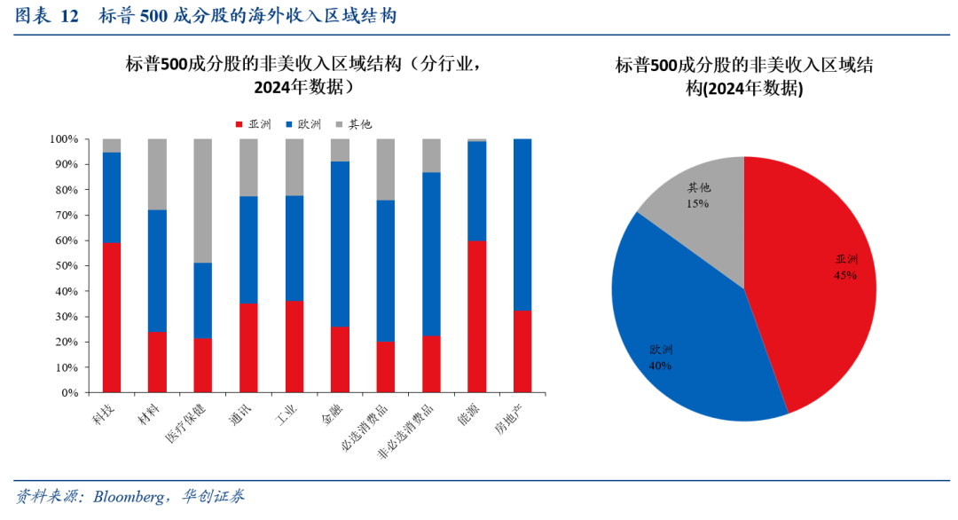 全球化“退潮	”下美股海外业务的隐忧——七问美股海外经营状况 - 图片8