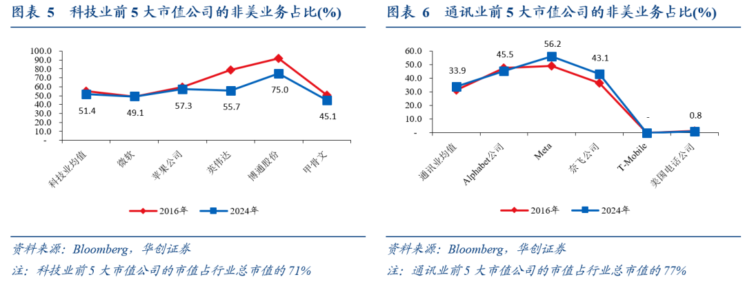 全球化“退潮”下美股海外业务的隐忧——七问美股海外经营状况 - 图片4