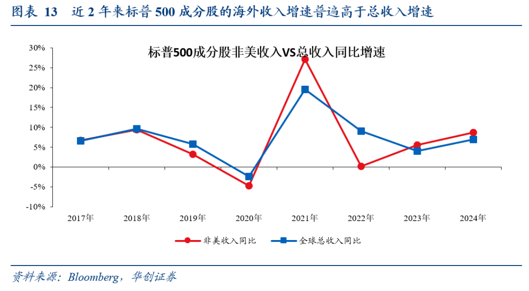 全球化“退潮”下美股海外业务的隐忧——七问美股海外经营状况 - 图片9