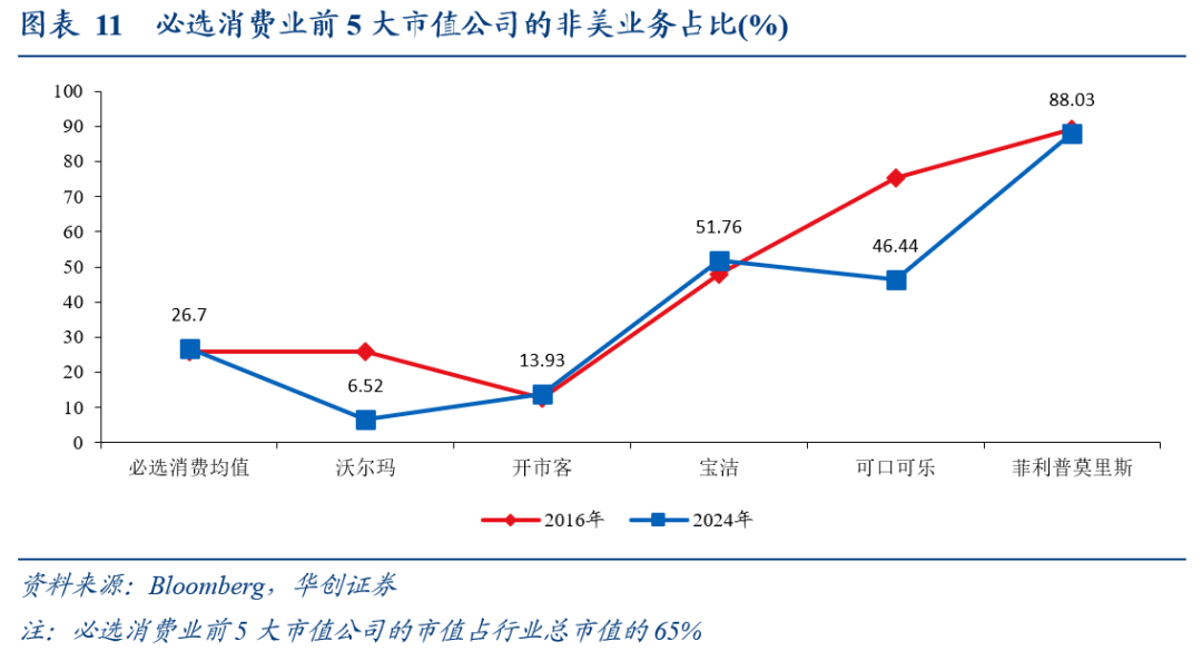 全球化“退潮”下美股海外业务的隐忧——七问美股海外经营状况 - 图片7