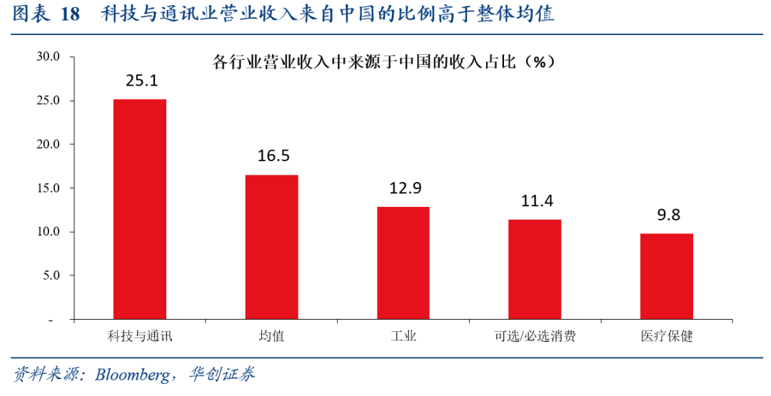 全球化“退潮”下美股海外业务的隐忧——七问美股海外经营状况 - 图片14