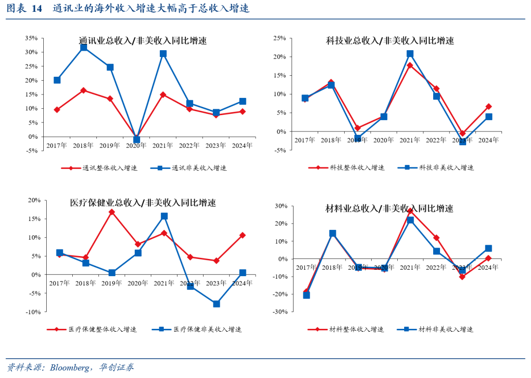 全球化“退潮”下美股海外业务的隐忧——七问美股海外经营状况 - 图片10