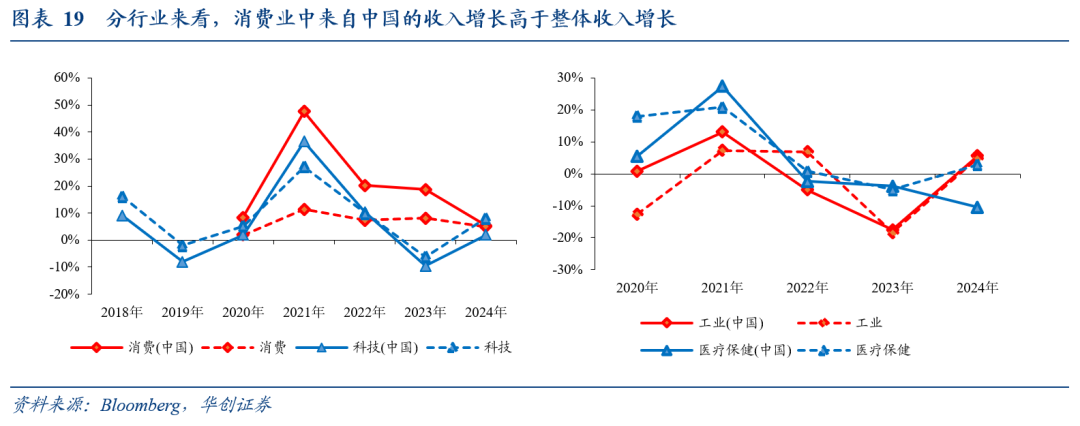全球化“退潮”下美股海外业务的隐忧——七问美股海外经营状况 - 图片15