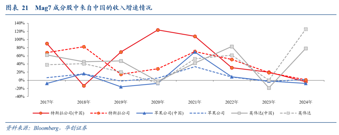 全球化“退潮”下美股海外业务的隐忧——七问美股海外经营状况 - 图片17