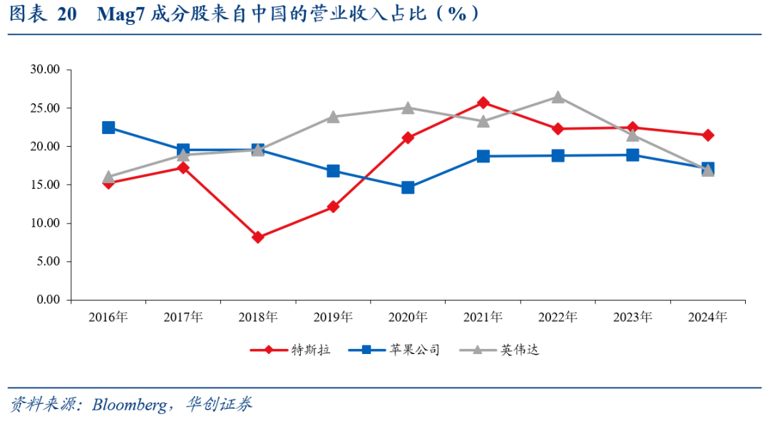 全球化“退潮	”下美股海外业务的隐忧——七问美股海外经营状况 - 图片16
